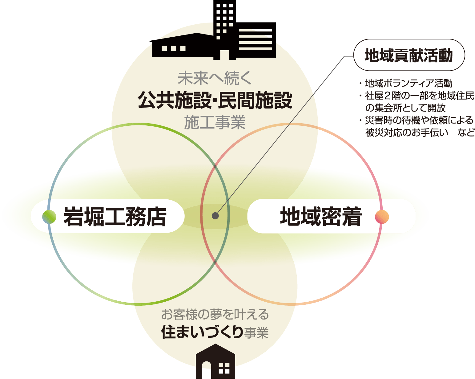 岩堀工務店の事業活動